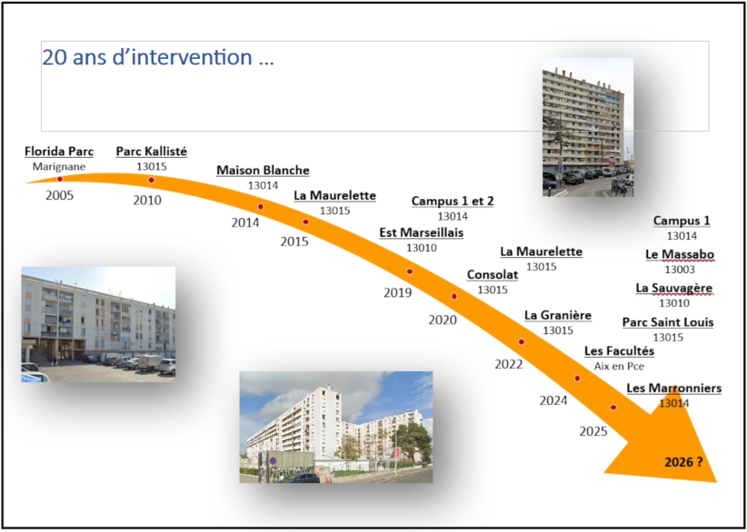 graphique intervention copro